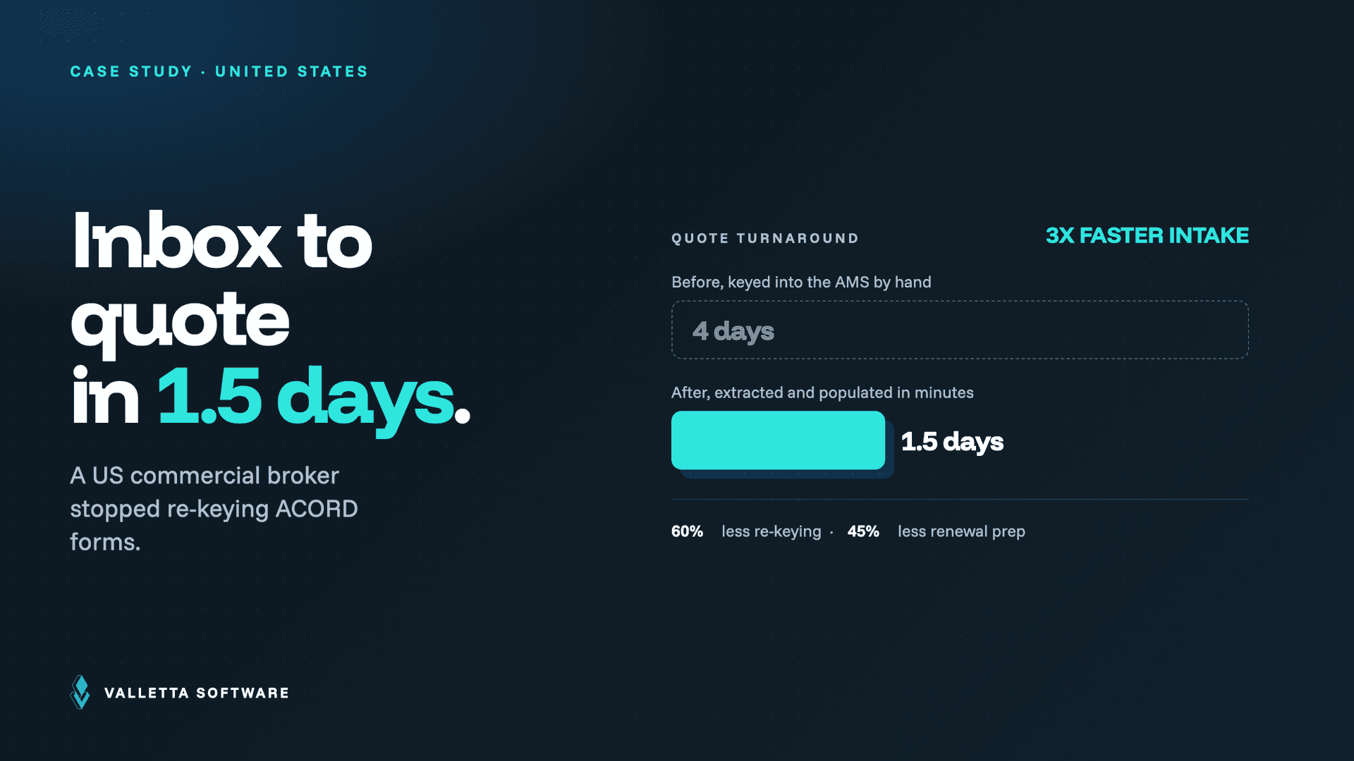 How a US Commercial Insurance Broker Cut Quote Turnaround From 4 Days to 1.5