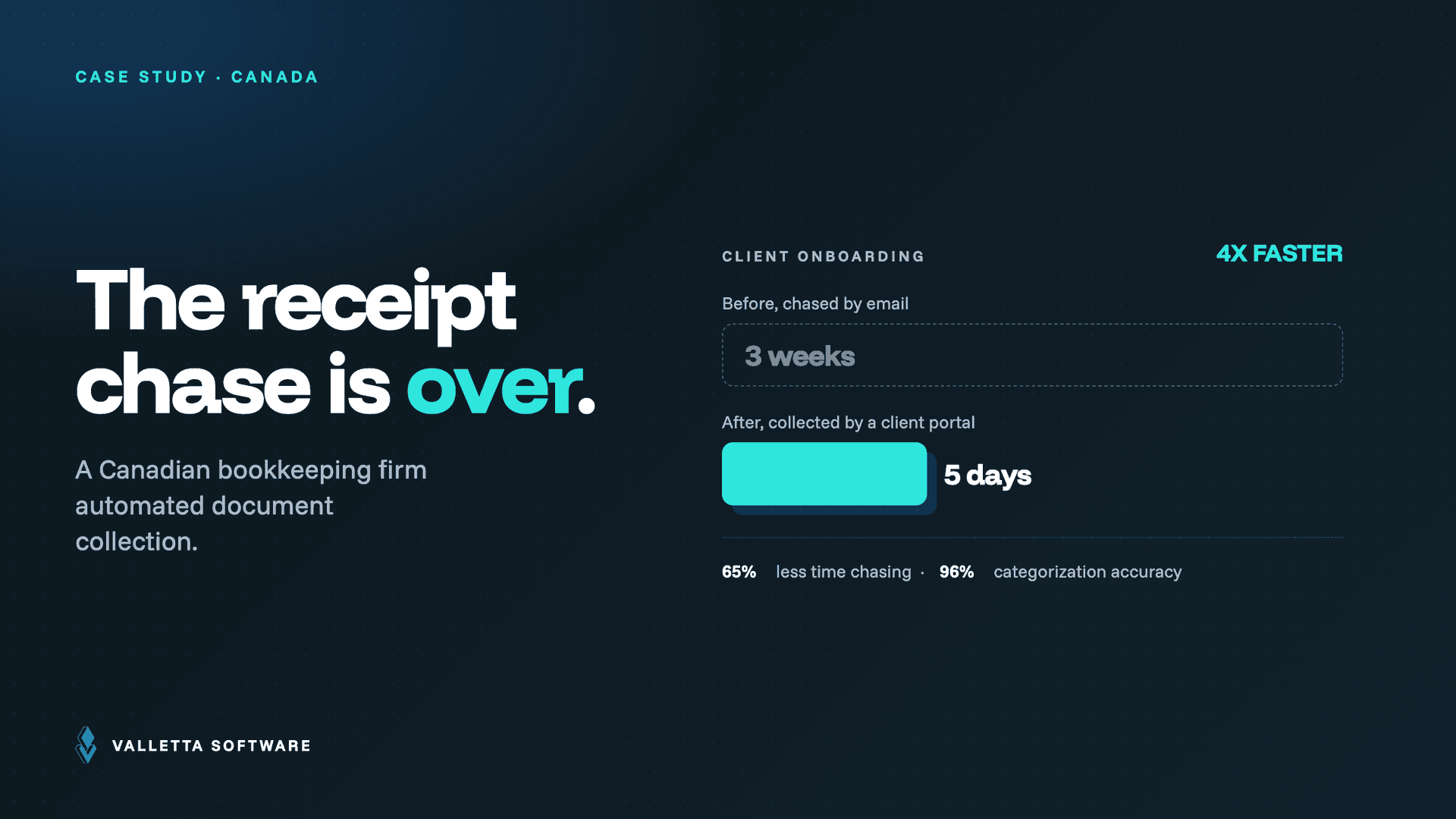 How a Canadian Bookkeeping Firm Stopped Chasing Clients for Documents